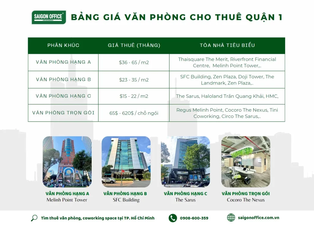 Tại sao giá thuê văn phòng khu trung tâm lại cao?